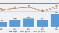 서진시스템, 최근 5거래일 거래량 최고치 돌파... 주가 +9.62% ↑