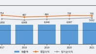 스카이라이프, 주가와 거래량 동반 상승... 주가 +5.15% ↑