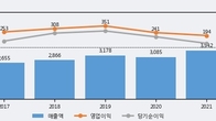 대원제약, 거래량 증가하며 주가 상승... 주가 +5.34% ↑