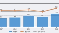 인바디, 최근 5거래일 거래량 최고치 돌파... 주가 +5.85% ↑
