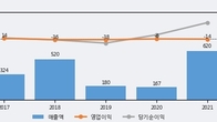 초록뱀컴퍼니, 주가와 거래량 모두 강세... 최근 5거래일 최고 거래량 돌파