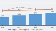 동구바이오제약, 주가와 거래량 동반 상승... 주가 +7.44% ↑