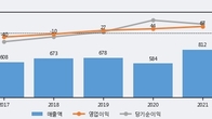아이에이, 주가와 거래량 모두 강세... 최근 5거래일 최고 거래량 돌파