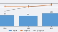 줌인터넷, 거래량 증가하며 주가 상승... 주가 +7.14% ↑