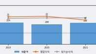 싸이버원, 최근 5거래일 거래량 최고치 돌파... 주가 +9.14% ↑