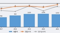 JW신약, 전일 대비 거래량 4배 이상 급증... 주가 +7.25% ↑