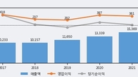 팜스코, 최근 5거래일 거래량 최고치 돌파... 주가 +13.71% ↑