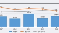 KCC건설, 주가와 거래량 동반 상승... 주가 +5.23% ↑