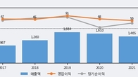 지엔씨에너지, 전일 대비 거래량 4배 이상 급증... 주가 +11.45% ↑