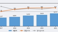 보령, 거래량 증가하며 주가 하락... -3.26% ↓