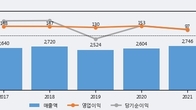 HDC랩스, 거래량 증가하며 주가 상승... 주가 +12.06% ↑