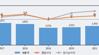 아이즈비전, 주가와 거래량 동반 상승... 주가 +10.32% ↑