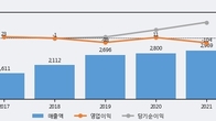 세종텔레콤, 최근 5거래일 거래량 최고치 돌파... 주가 +14.6% ↑