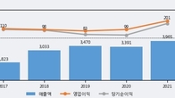 코스메카코리아, 최근 5거래일 거래량 최고치 돌파... 주가 +6.9% ↑