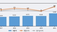 TCC스틸, -5.46% 하락... 거래량은 최근 5거래일 최고치 돌파