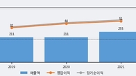 에프앤가이드, 전일 대비 거래량 3배 이상 급증... 주가 +5.74% ↑