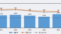 삼원강재, 거래량 증가하며 주가 상승... 주가 +9.27% ↑