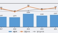 클리오, 주가와 거래량 동반 상승... 주가 +10.17% ↑