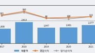휴니드, 최근 5거래일 거래량 최고치 돌파... 주가 +3.79% ↑