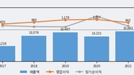 한국콜마, 주가와 거래량 동반 상승... 주가 +5.49% ↑