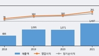 에스제이그룹, 주가와 거래량 동반 상승... 주가 +6.46% ↑