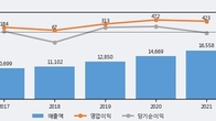 대유에이텍, 거래량 증가하며 주가 상승... 주가 +3.76% ↑