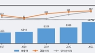 대동, 주가와 거래량 동반 상승... 주가 +6.0% ↑