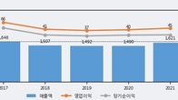 CJ씨푸드, 전일 대비 +8.89% 상승... 거래량 전일 3배 이상