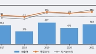 액토즈소프트, 주가와 거래량 모두 강세... 최근 5거래일 최고 거래량 돌파