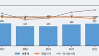 넵튠, 주가와 거래량 동반 상승... 주가 +5.74% ↑