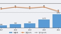 푸드나무, -5.68% 하락... 거래량은 최근 5거래일 최고치 돌파