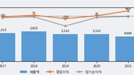 이수페타시스, 주가 +4.67% 상승 중... 거래량 급증