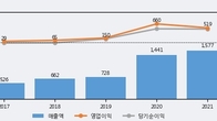 바디텍메드, 최근 5거래일 거래량 최고치 돌파... 주가 +6.91% ↑