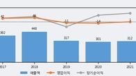 위지트, 주가와 거래량 동반 상승... 주가 +5.6% ↑