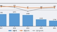 사조씨푸드, 주가와 거래량 동반 상승... 주가 +7.72% ↑