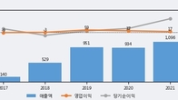 젬백스링크, 주가와 거래량 모두 강세... 최근 5거래일 최고 거래량 돌파