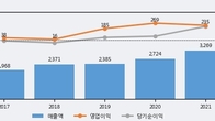 DB, 전일 대비 거래량 3배 이상 급증... 주가 +8.47% ↑
