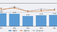 머큐리, 거래량 증가하며 주가 상승... 주가 +15.65% ↑