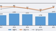 고영, 거래량 증가하며 주가 상승... 주가 +7.86% ↑