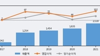 FSN, 주가 +6.21% 상승 중... 최근 5거래일 최고 거래량 돌파