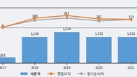 비츠로셀, 주가 +12.26% 상승 중... 최근 5거래일 최고 거래량 돌파
