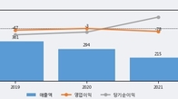 아이에스이커머스, -5.23% 하락... 거래량은 최근 5거래일 최고치 돌파