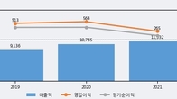 솔루엠, 주가 +3.23% 상승 중... 거래량 급증