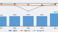 웅진씽크빅, 전일 대비 거래량 3배 이상 급증... 주가 +4.26% ↑