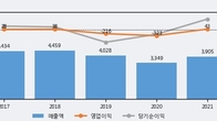 LS네트웍스, 최근 5거래일 거래량 최고치 돌파... 주가 +10.4% ↑