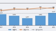 에프에스티, 주가 +17.75% 상승 중... 최근 5거래일 최고 거래량 돌파