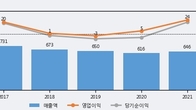 엔피케이, 최근 5거래일 거래량 최고치 돌파... 주가 +5.6% ↑