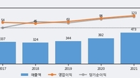 엑셈, 전일 대비 거래량 3배 이상 급증... 주가 +8.84% ↑