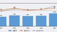 솔본, 주가 +9.09% 상승 중... 거래량 급증