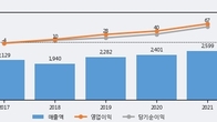 에이테크솔루션, 주가 +5.22% 상승 중... 최근 5거래일 최고 거래량 돌파